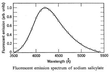 fluorescent emission spectrum