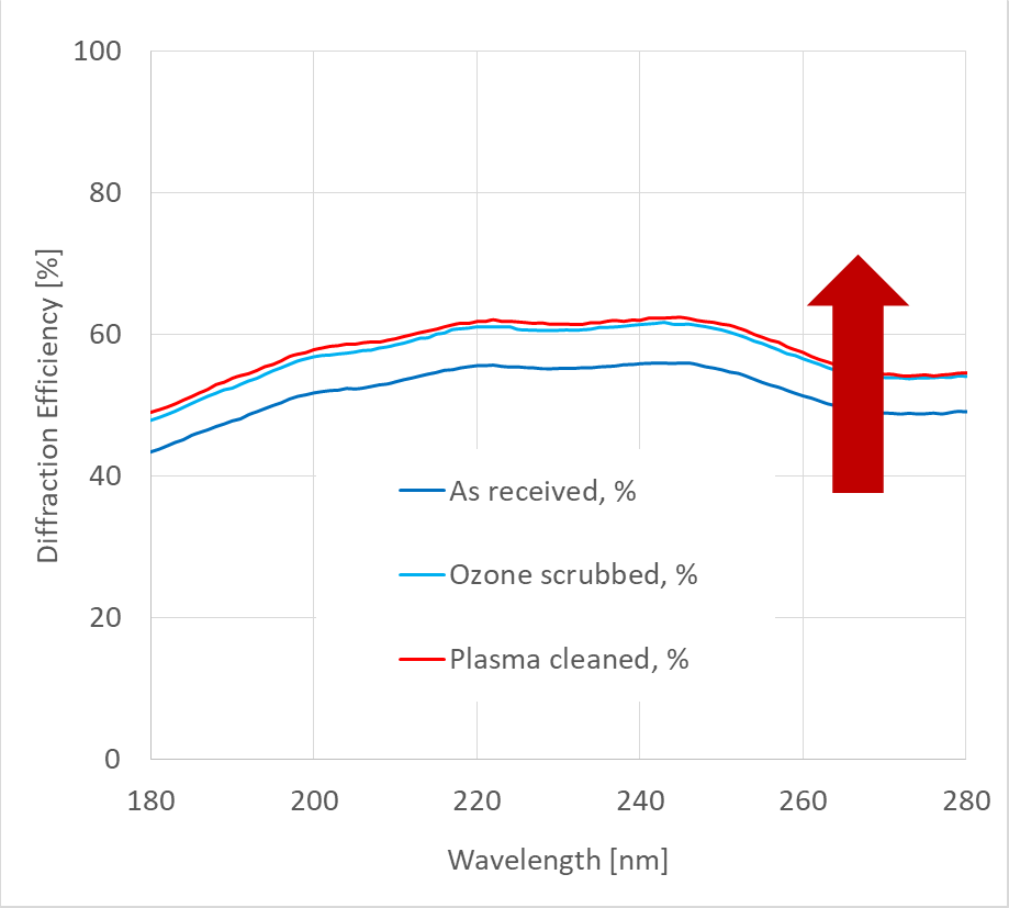 measureable improvement in diffraction grating performance