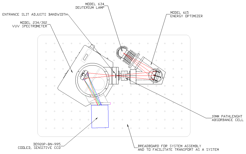 spectroscopy system layout for deep UV and VUV spectral absorbance measurement